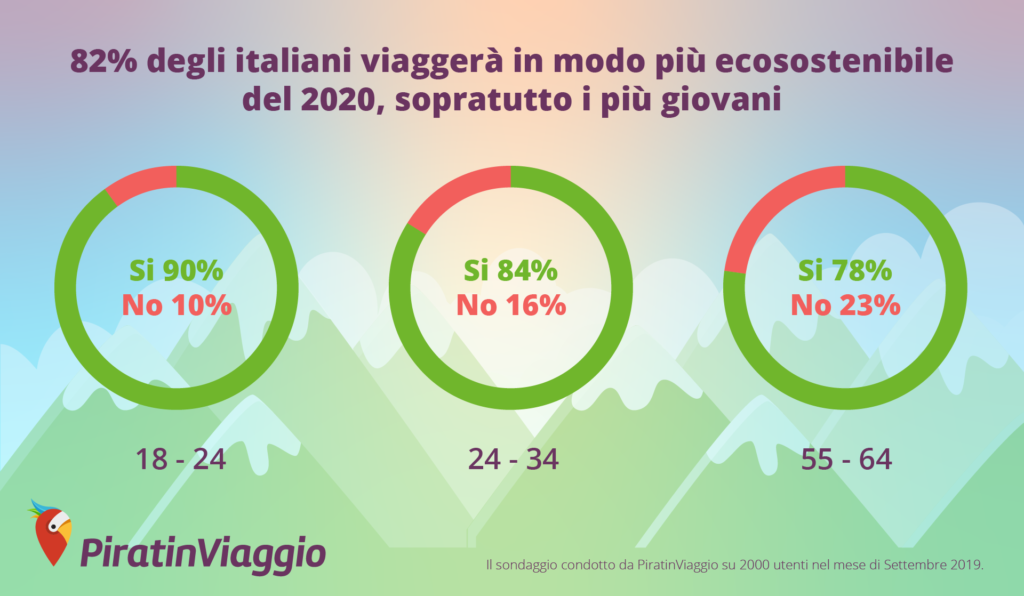 , #Cultura ed ecosostenibilità i trend di viaggio del 2020