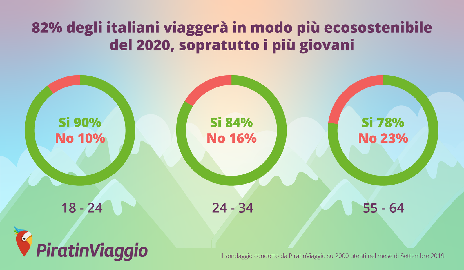 #Cultura ed ecosostenibilità i trend di viaggio del 2020
