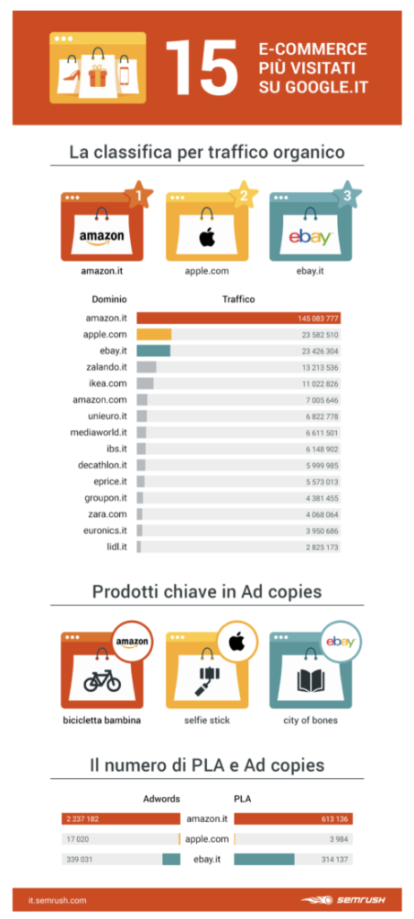 , #Acquisti online per Natale: Ecco la Top15 degli e-commerce in Italia per SEMrush
