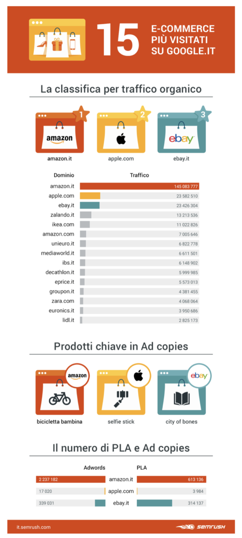 #Acquisti online per Natale: Ecco la Top15 degli e-commerce in Italia per SEMrush